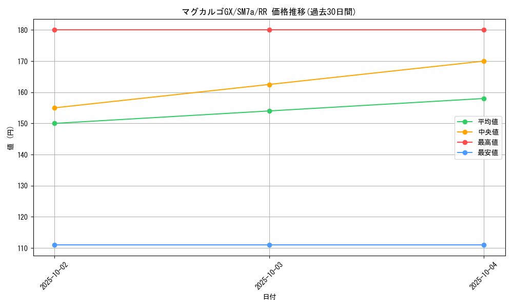 card_38009_series_61264_rarity_73311_graph