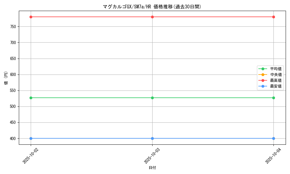 card_38009_series_61264_rarity_77945_graph