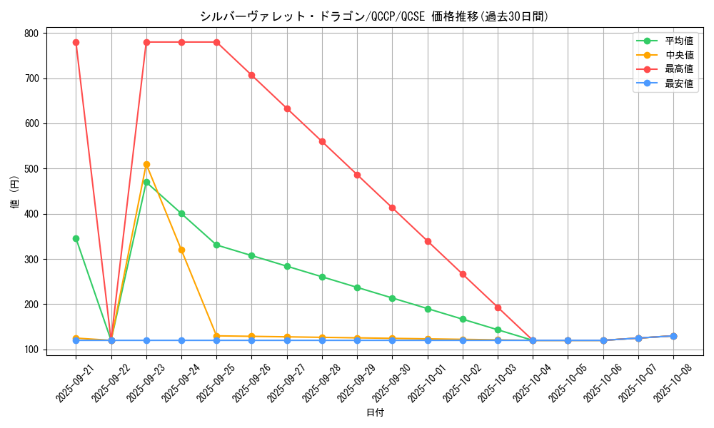 card_3802_series_2528_rarity_408_graph
