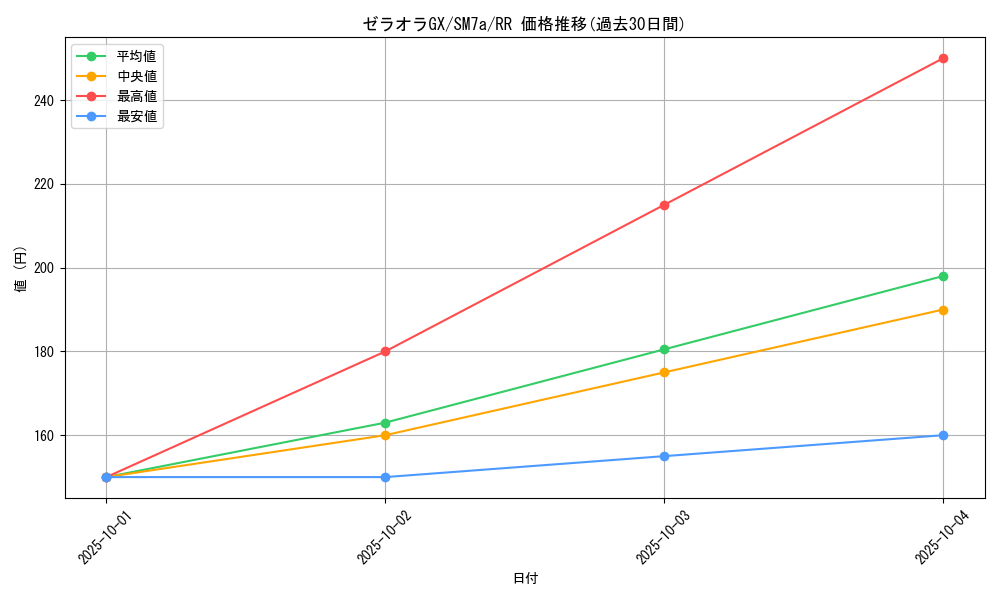 card_38030_series_61264_rarity_73311_graph