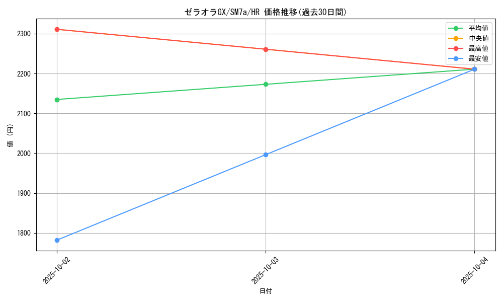 card_38030_series_61264_rarity_77945_graph