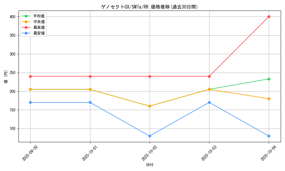 card_38038_series_61264_rarity_73311_graph
