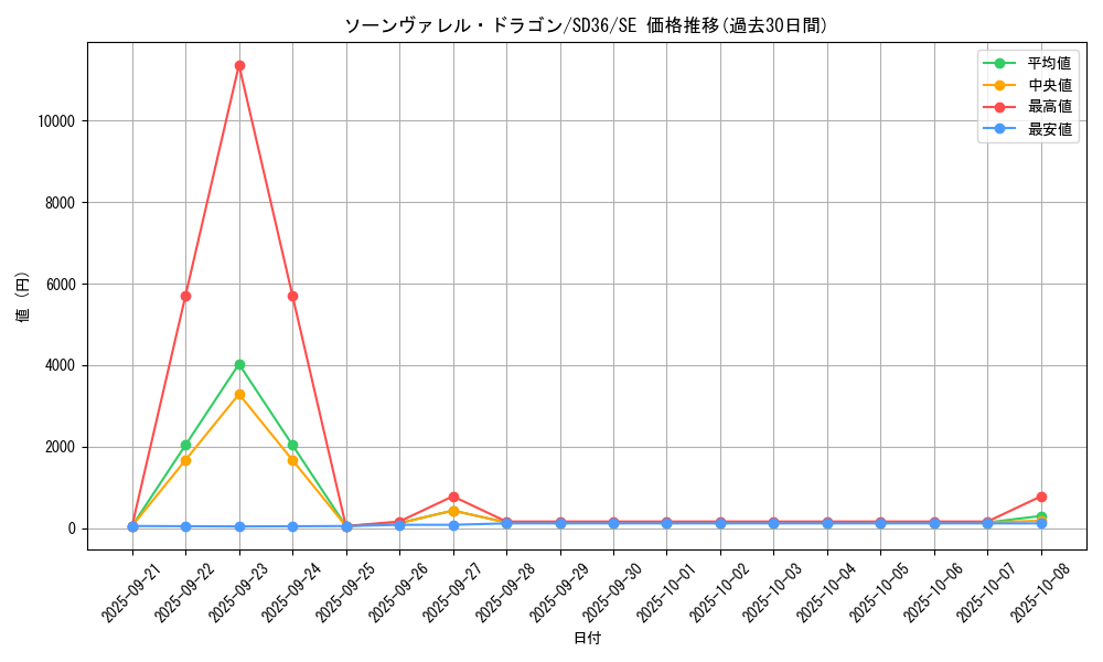 card_3804_series_8759_rarity_5_graph