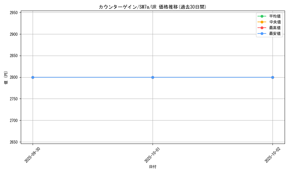 card_38050_series_61264_rarity_71893_graph