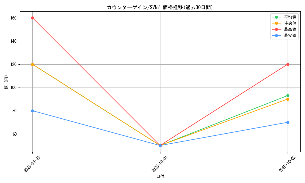 card_38050_series_61433_rarity_95225_graph