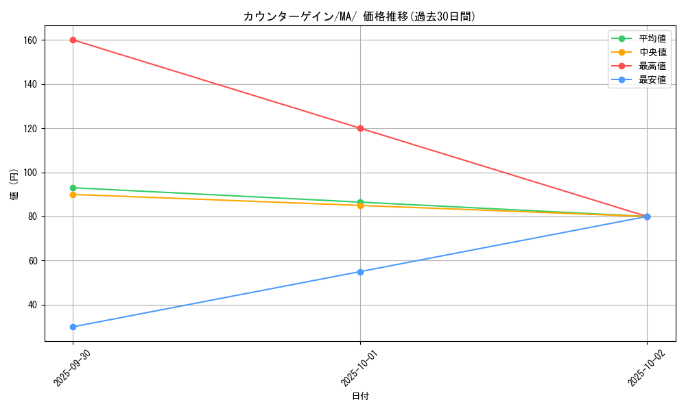 card_38050_series_61442_rarity_95225_graph