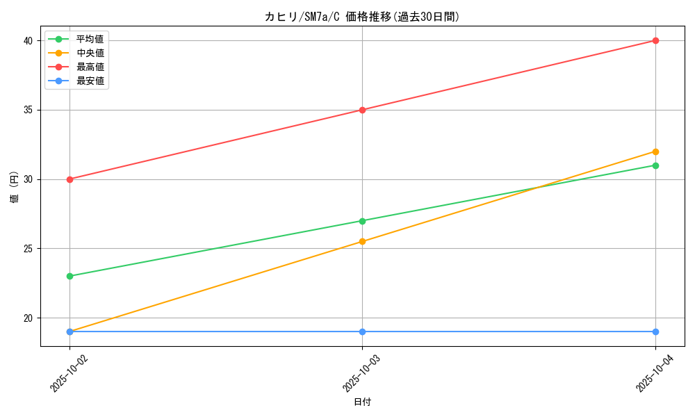 card_38052_series_61264_rarity_65214_graph