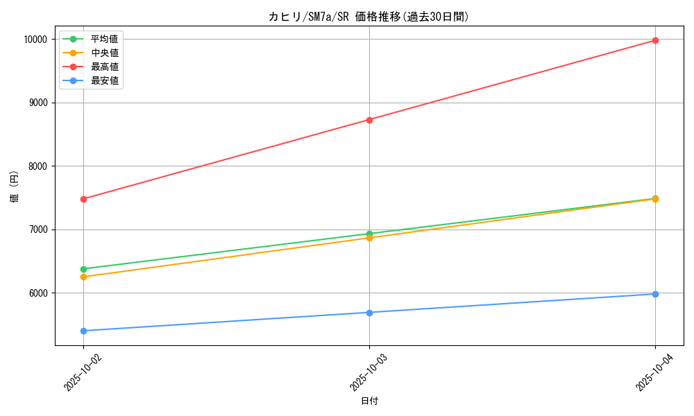 card_38052_series_61264_rarity_71891_graph
