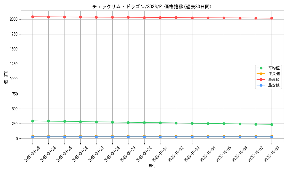 card_3805_series_8745_rarity_2_graph