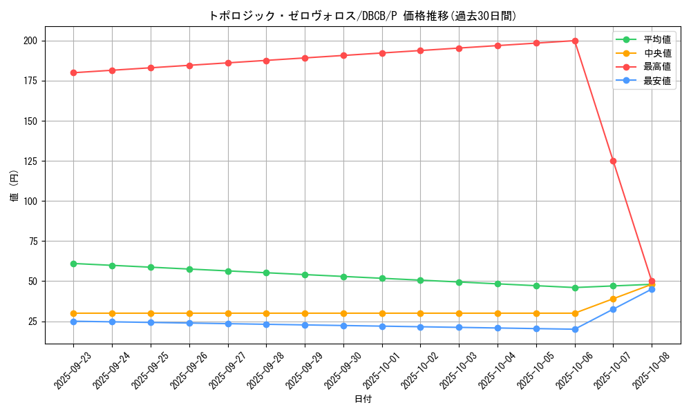 card_3806_series_1050_rarity_2_graph