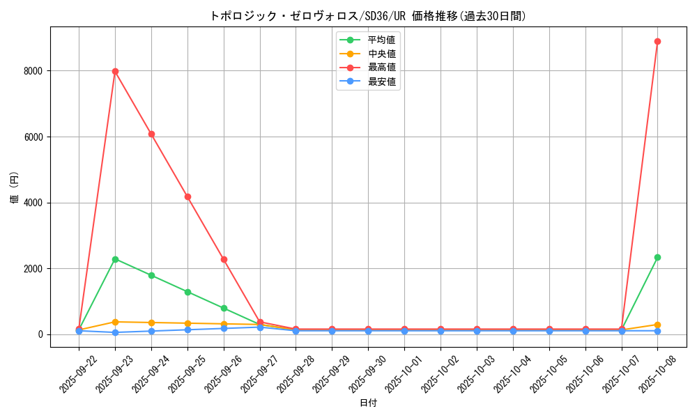 card_3806_series_8745_rarity_7_graph