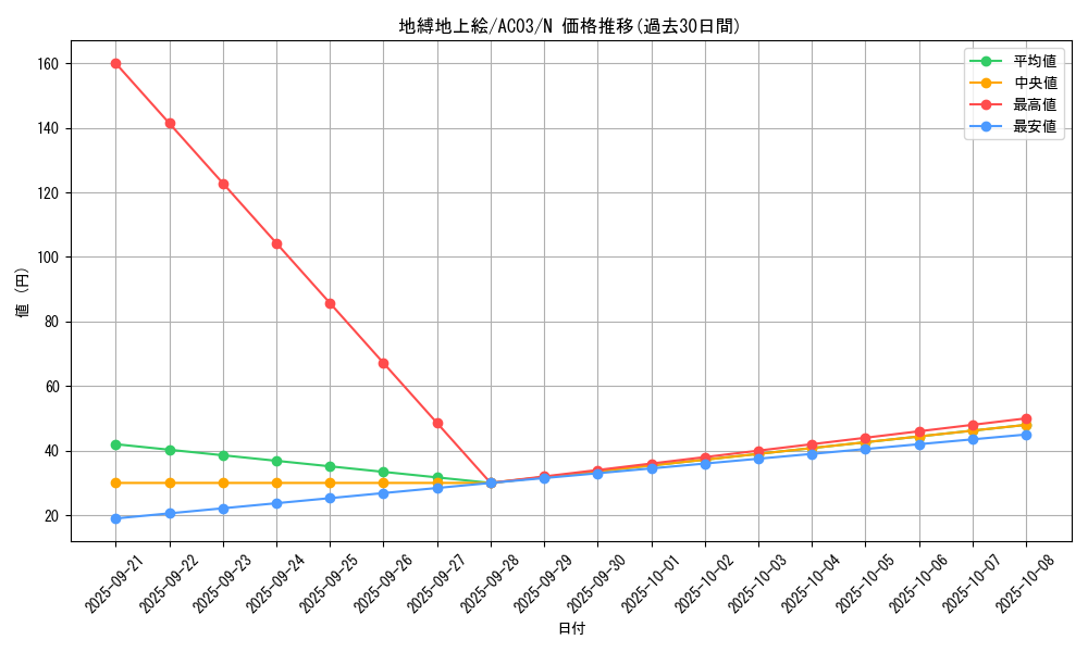 card_3823_series_2517_rarity_1_graph
