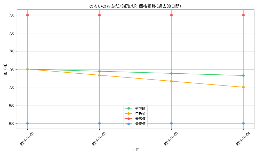 card_38344_series_61274_rarity_71893_graph