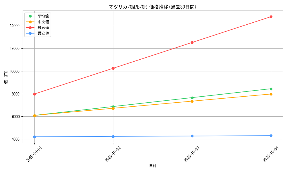 card_38349_series_61274_rarity_71891_graph