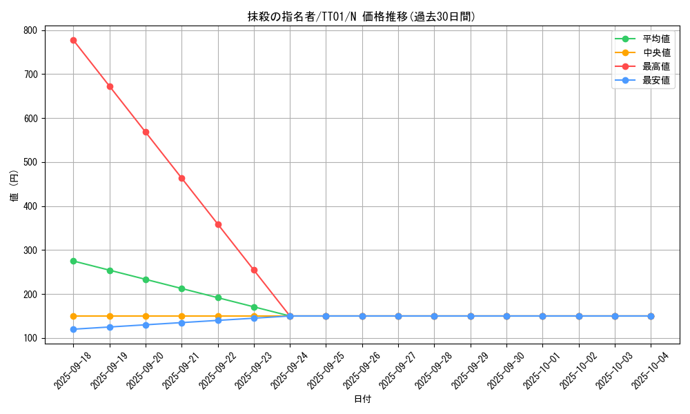 card_3834_series_2000_rarity_1_graph