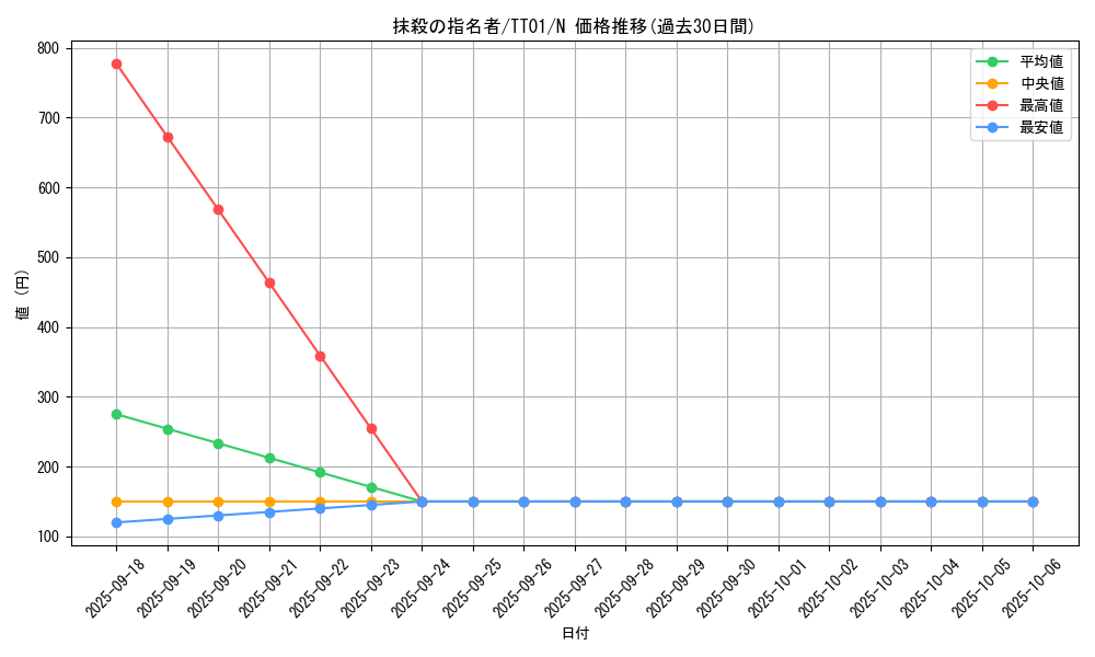 card_3834_series_2000_rarity_1_graph