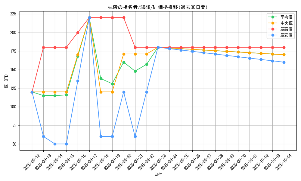 card_3834_series_38912_rarity_1_graph