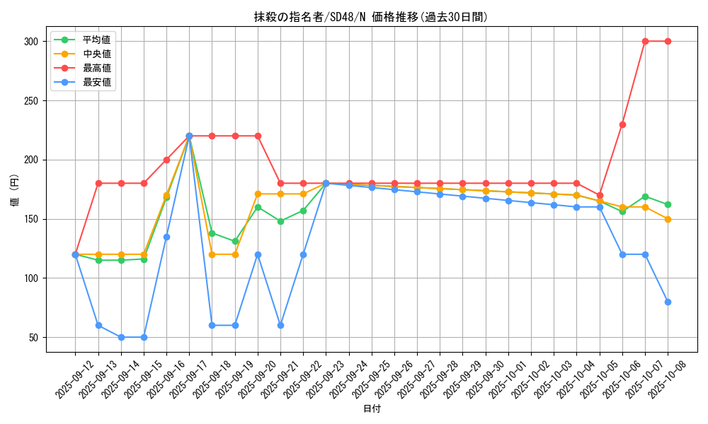 card_3834_series_38912_rarity_1_graph
