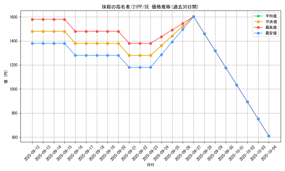 card_3834_series_6153_rarity_5_graph