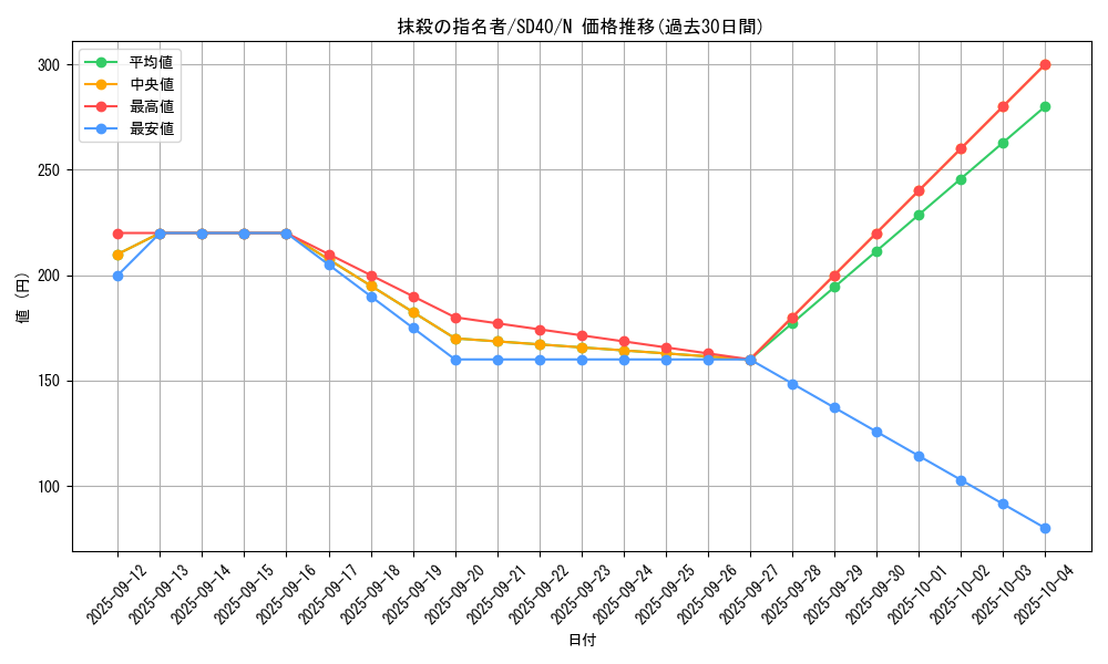 card_3834_series_6270_rarity_1_graph