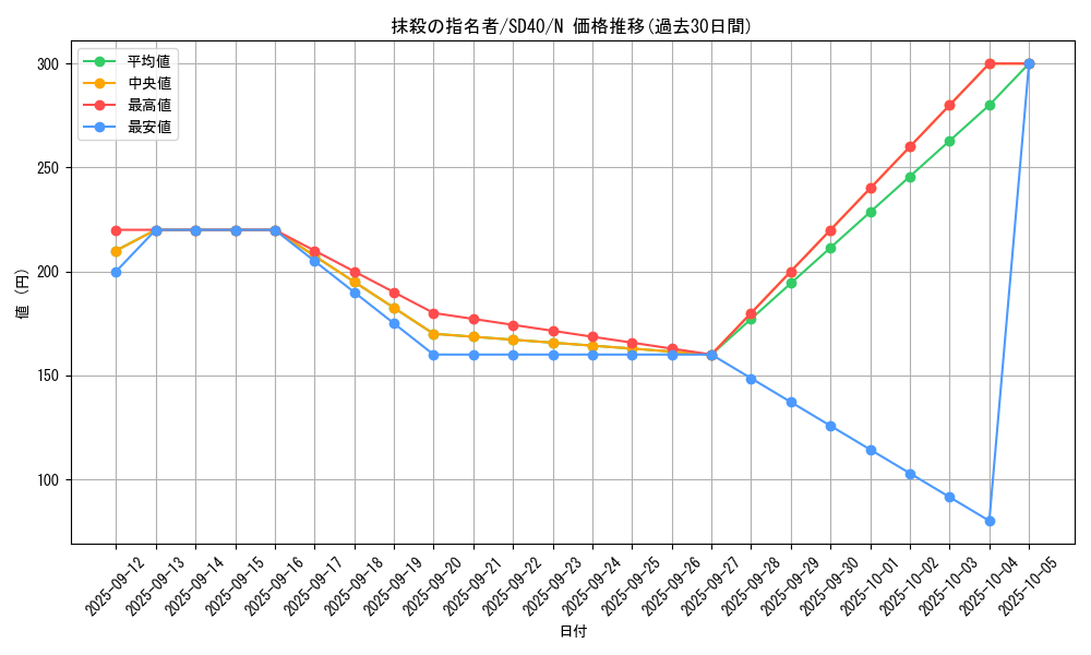 card_3834_series_6270_rarity_1_graph