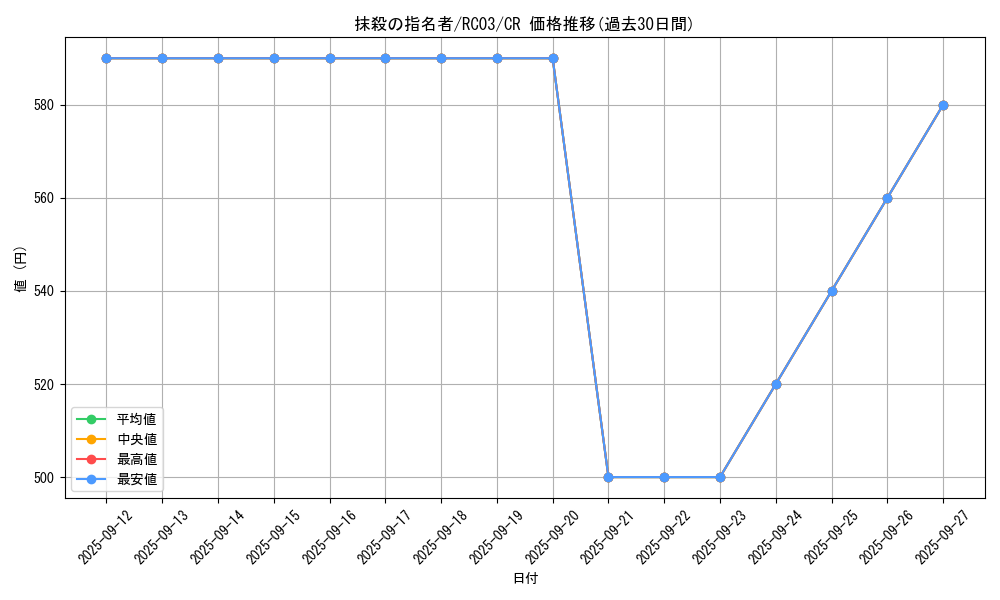 card_3834_series_8837_rarity_1299_graph