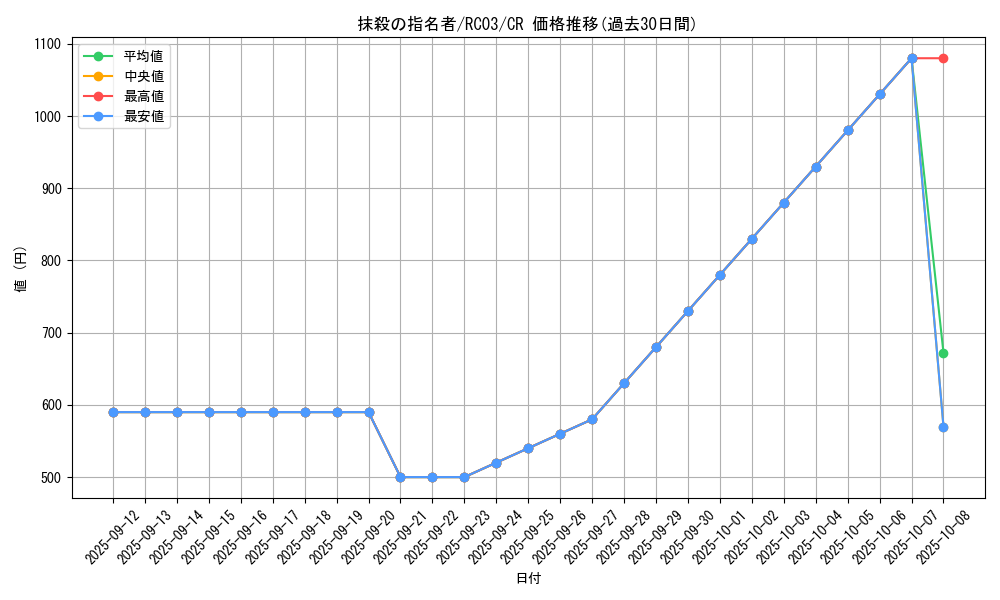 card_3834_series_8837_rarity_1299_graph