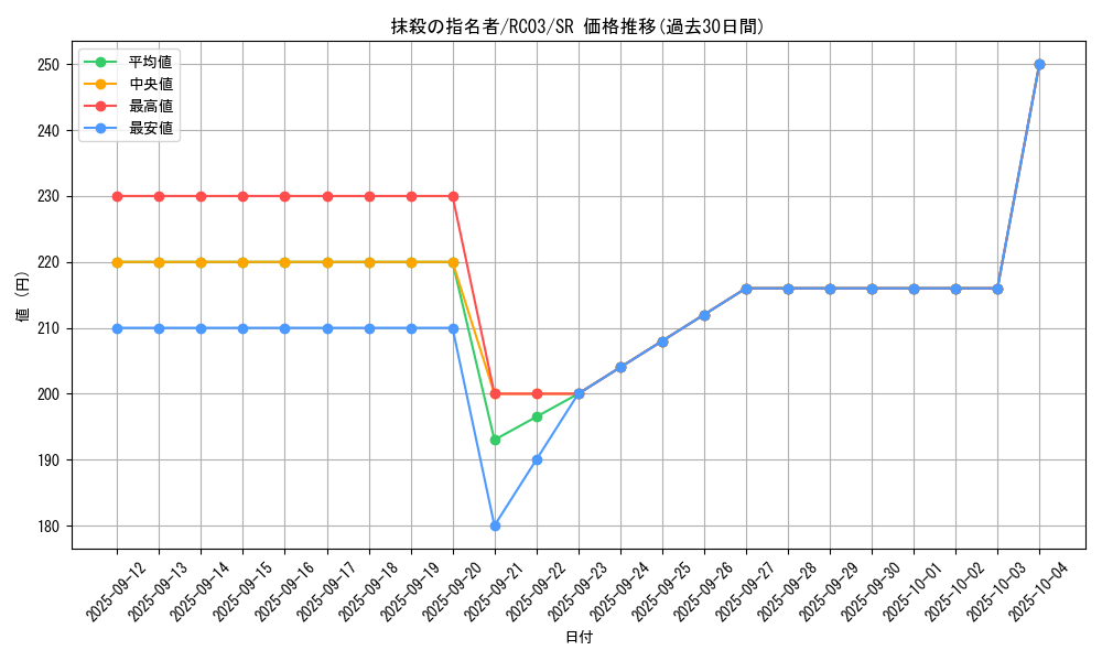 card_3834_series_8837_rarity_3_graph