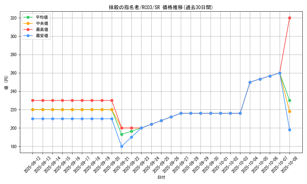 card_3834_series_8837_rarity_3_graph