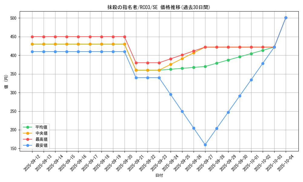 card_3834_series_8837_rarity_5_graph