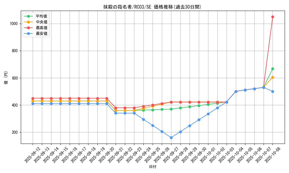 card_3834_series_8837_rarity_5_graph