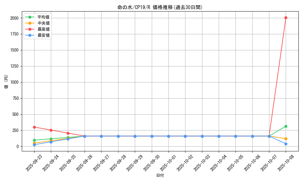 card_3836_series_8841_rarity_62_graph