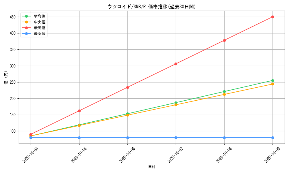 card_38409_series_61275_rarity_65216_graph