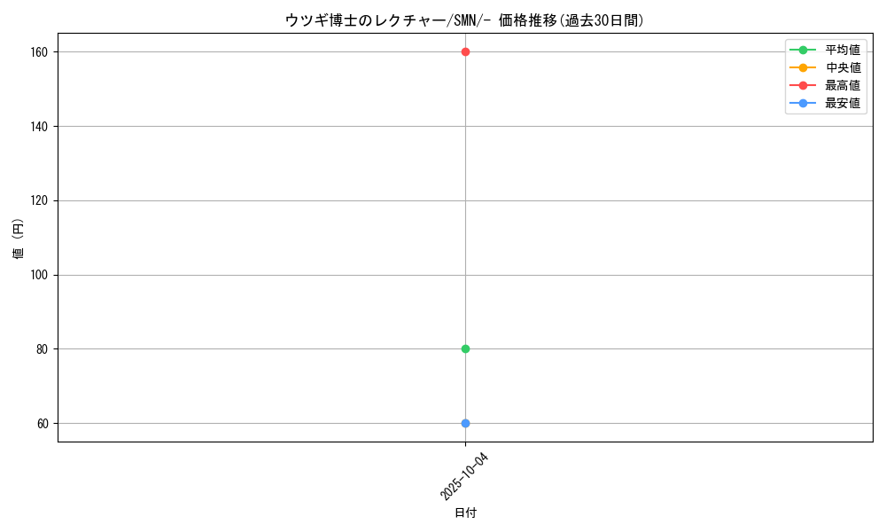 card_38451_series_61288_rarity_95225_graph
