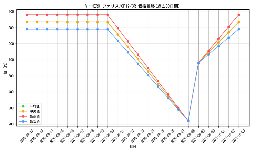 card_3848_series_8841_rarity_1299_graph