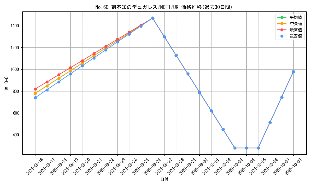 card_3864_series_7049_rarity_7_graph
