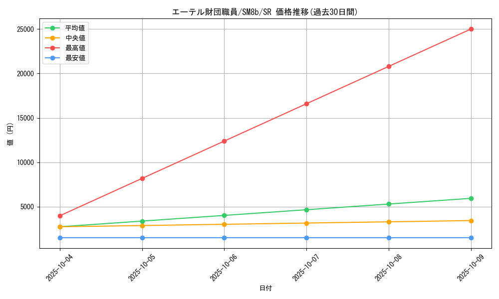 card_38690_series_61277_rarity_71891_graph