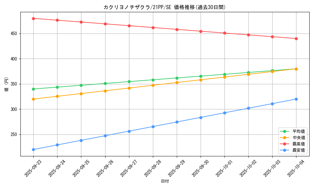 card_3884_series_6153_rarity_5_graph