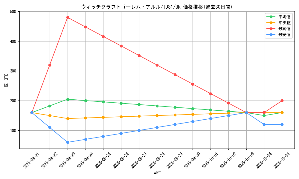 card_3885_series_7037_rarity_7_graph