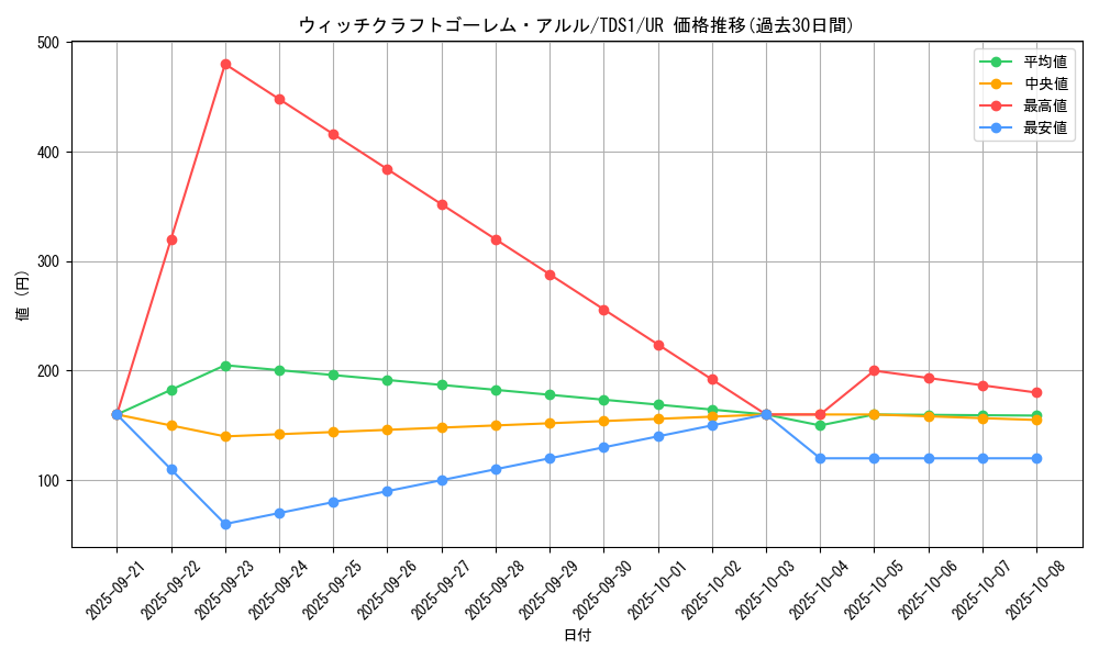 card_3885_series_7037_rarity_7_graph