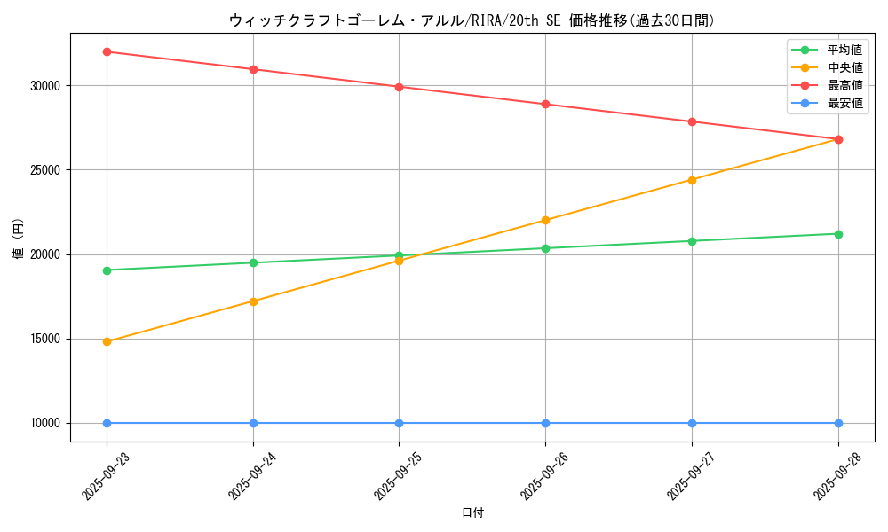 card_3885_series_8930_rarity_7560_graph