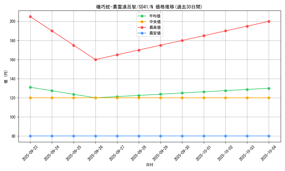 card_3889_series_5623_rarity_1_graph