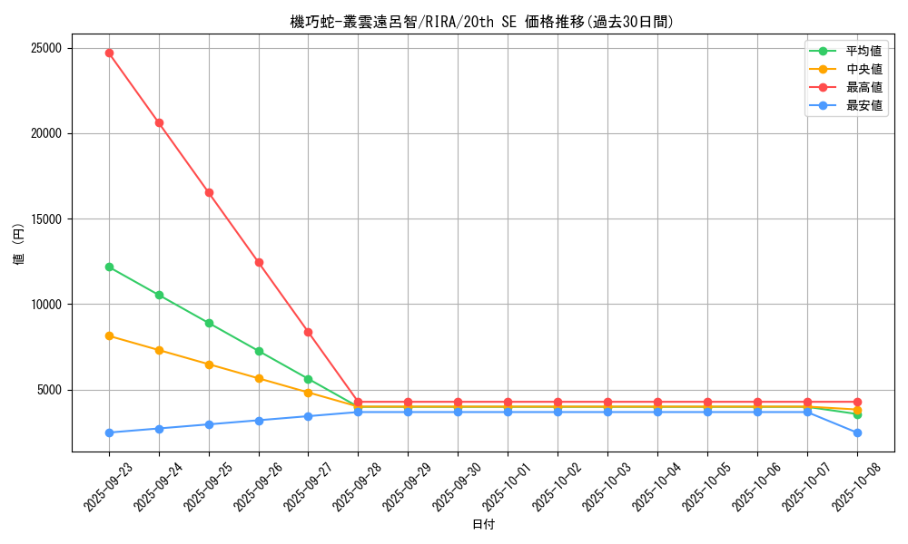 card_3889_series_8930_rarity_7560_graph