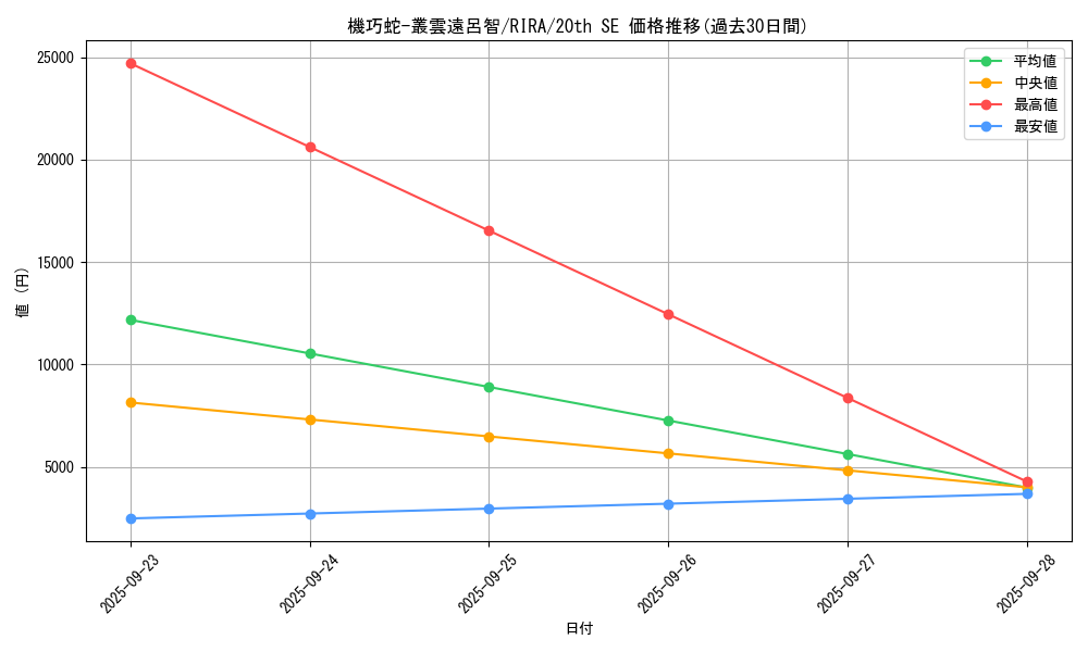card_3889_series_8930_rarity_7560_graph
