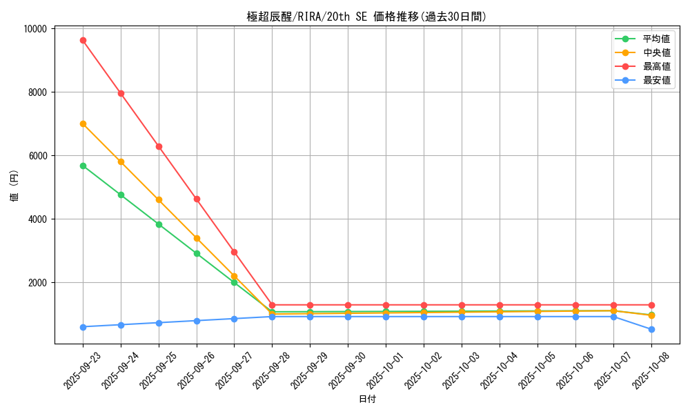 card_3891_series_8930_rarity_7560_graph