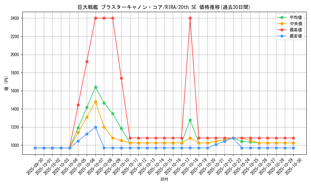 card_3892_series_8930_rarity_7560_graph