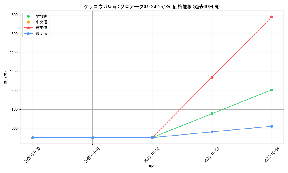 card_39039_series_61299_rarity_73311_graph
