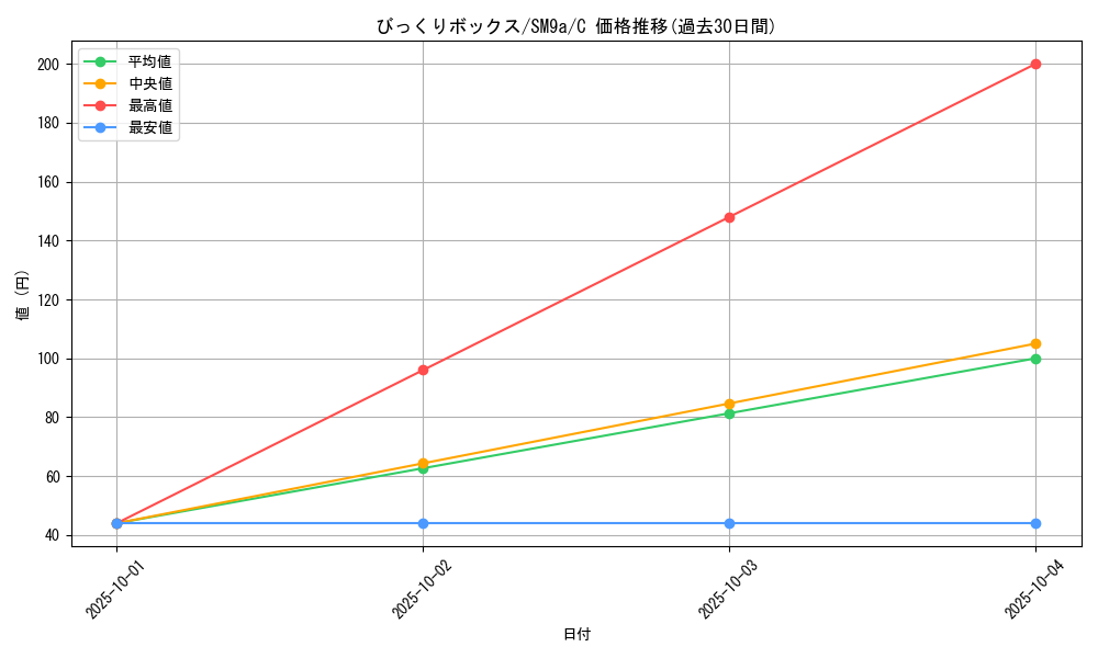 card_39058_series_61283_rarity_65214_graph