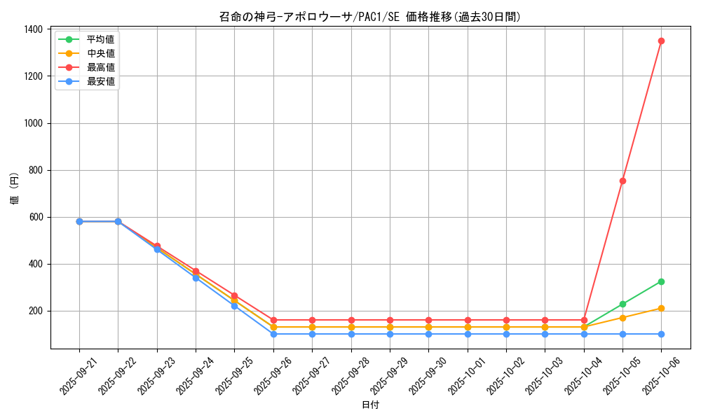 card_3905_series_7610_rarity_5_graph