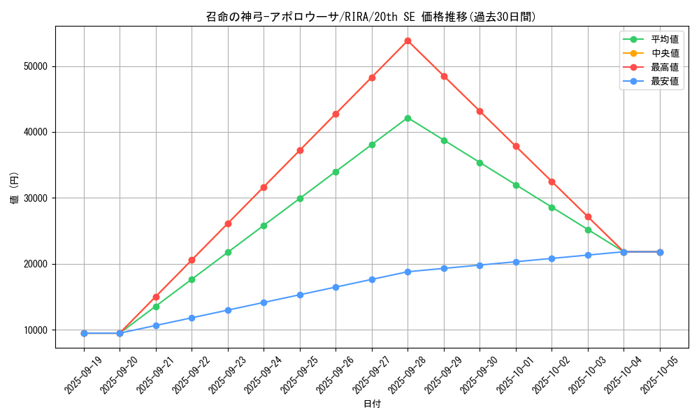 card_3905_series_8930_rarity_7560_graph